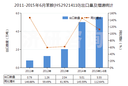 2011-2015年6月苯胺(HS29214110)出口量及增速統(tǒng)計(jì)